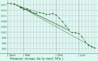 Graphe de la pression atmosphrique prvue pour Plguien