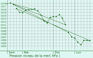 Graphe de la pression atmosphrique prvue pour Chevagny-sur-Guye