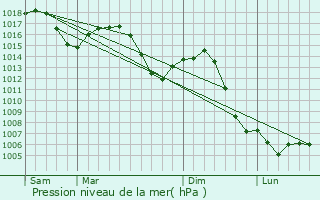 Graphe de la pression atmosphrique prvue pour Solutr-Pouilly