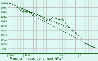 Graphe de la pression atmosphrique prvue pour La Gravelle
