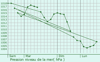 Graphe de la pression atmosphrique prvue pour Saint-Laurent-Chabreuges