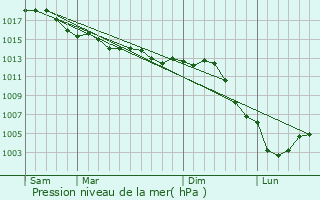 Graphe de la pression atmosphrique prvue pour Montcourt-Fromonville