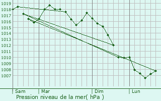 Graphe de la pression atmosphrique prvue pour Saint-Georges-de-Luzenon