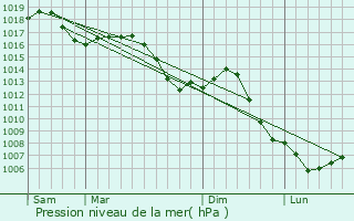 Graphe de la pression atmosphrique prvue pour Geneuille