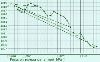 Graphe de la pression atmosphrique prvue pour Flaviac