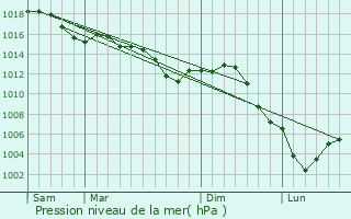 Graphe de la pression atmosphrique prvue pour Dannemoine