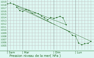 Graphe de la pression atmosphrique prvue pour Pont-la-Ville