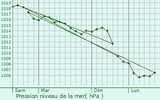 Graphe de la pression atmosphrique prvue pour Arc-en-Barrois