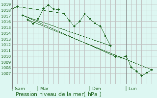 Graphe de la pression atmosphrique prvue pour Verrires