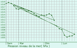 Graphe de la pression atmosphrique prvue pour Montheries