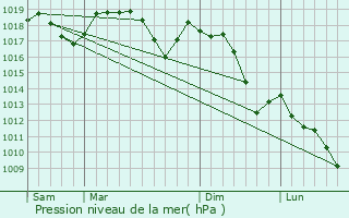 Graphe de la pression atmosphrique prvue pour Figline Valdarno