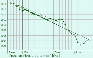 Graphe de la pression atmosphrique prvue pour Saint-Vrain