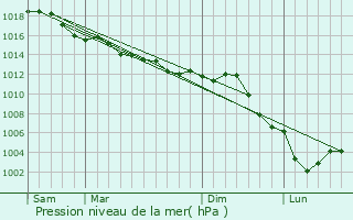 Graphe de la pression atmosphrique prvue pour Montlhry