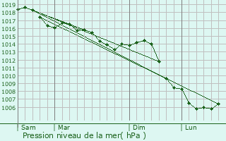 Graphe de la pression atmosphrique prvue pour Foulain