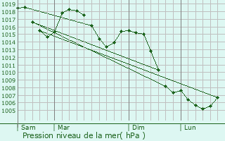 Graphe de la pression atmosphrique prvue pour Blavignac