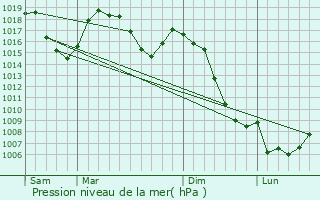 Graphe de la pression atmosphrique prvue pour Vitrac-en-Viadne