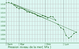 Graphe de la pression atmosphrique prvue pour Crvecoeur-en-Brie