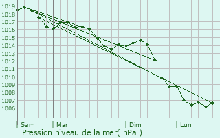 Graphe de la pression atmosphrique prvue pour Orbigny-au-Mont