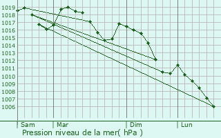 Graphe de la pression atmosphrique prvue pour Le Saix