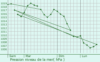 Graphe de la pression atmosphrique prvue pour Trlans
