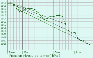 Graphe de la pression atmosphrique prvue pour La Proiselire-et-Langle