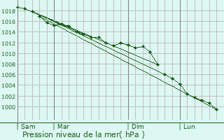 Graphe de la pression atmosphrique prvue pour Carrouges