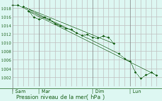 Graphe de la pression atmosphrique prvue pour B