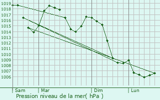 Graphe de la pression atmosphrique prvue pour Rzentires