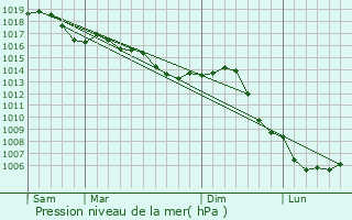 Graphe de la pression atmosphrique prvue pour Vaux-sur-Saint-Urbain