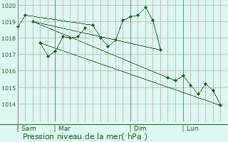 Graphe de la pression atmosphrique prvue pour Padina