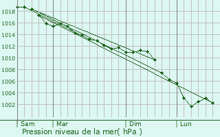 Graphe de la pression atmosphrique prvue pour Ivry-la-Bataille