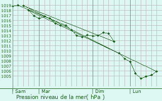 Graphe de la pression atmosphrique prvue pour Outrepont