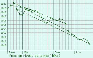 Graphe de la pression atmosphrique prvue pour Chiari