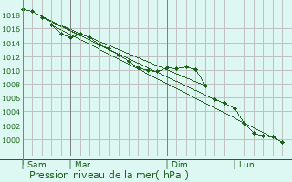 Graphe de la pression atmosphrique prvue pour Livaie