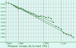 Graphe de la pression atmosphrique prvue pour Saint-Lambert-sur-Dive