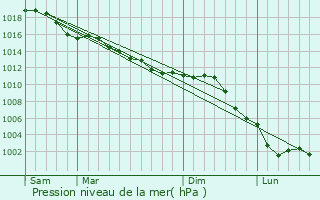 Graphe de la pression atmosphrique prvue pour Le Sacq