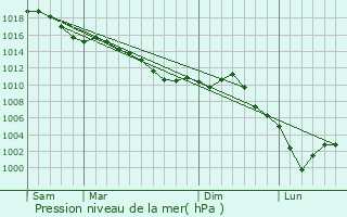 Graphe de la pression atmosphrique prvue pour Toussus-le-Noble