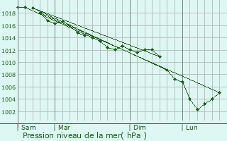 Graphe de la pression atmosphrique prvue pour Domptin