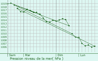 Graphe de la pression atmosphrique prvue pour Bourmont