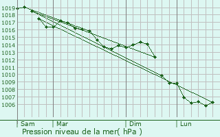 Graphe de la pression atmosphrique prvue pour Chalvraines