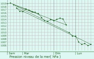 Graphe de la pression atmosphrique prvue pour Illoud