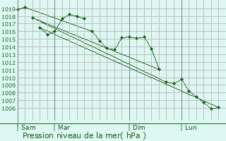 Graphe de la pression atmosphrique prvue pour Crest-Voland