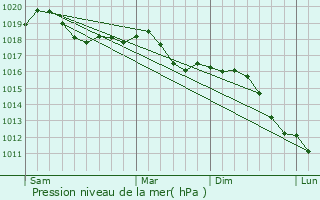 Graphe de la pression atmosphrique prvue pour Carcare