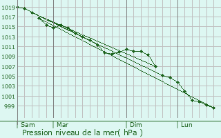 Graphe de la pression atmosphrique prvue pour Crmnil
