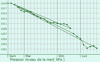Graphe de la pression atmosphrique prvue pour Champ-Dolent