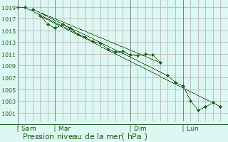 Graphe de la pression atmosphrique prvue pour Mnilles