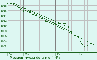 Graphe de la pression atmosphrique prvue pour Dampsmesnil