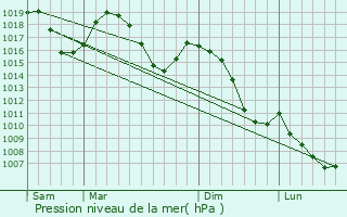 Graphe de la pression atmosphrique prvue pour chirolles
