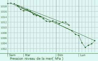 Graphe de la pression atmosphrique prvue pour Monthiers