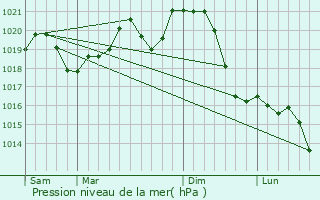 Graphe de la pression atmosphrique prvue pour Szabadszlls